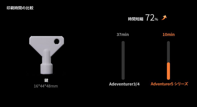 画像の鍵(16x44x48mm)の印刷ではAdventerer3、4と比べて、印刷時間が72%になりました。(Adventerer3、4は37分。Adventerer5シリーズは10分。)